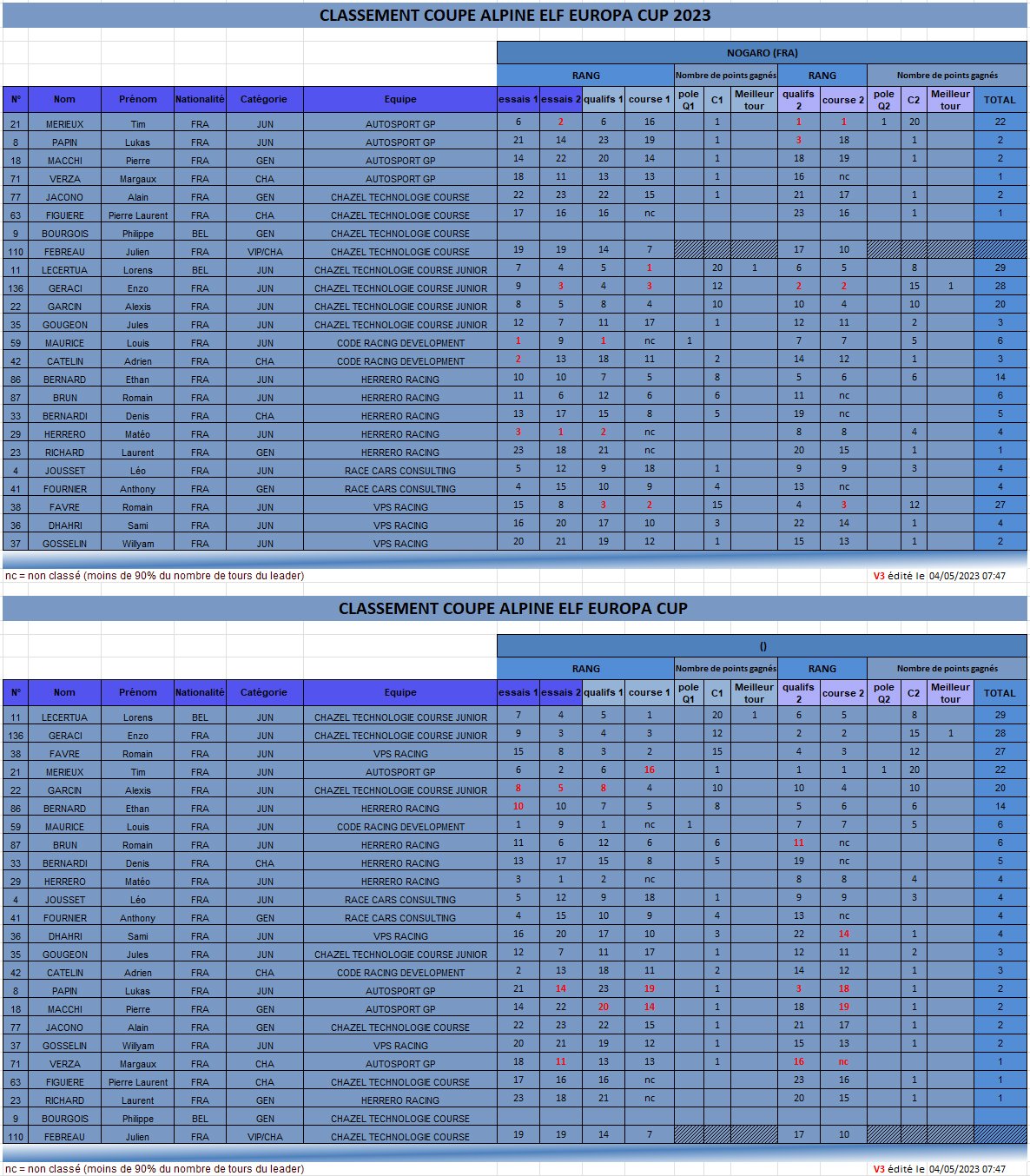 Classements tries AEEC 2023 Nogaro