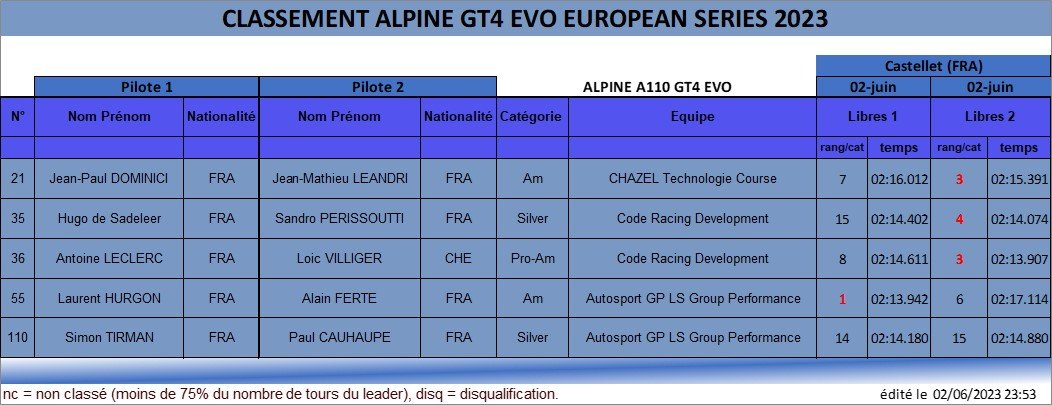 EGTS Castellet 2023 resultats Q C