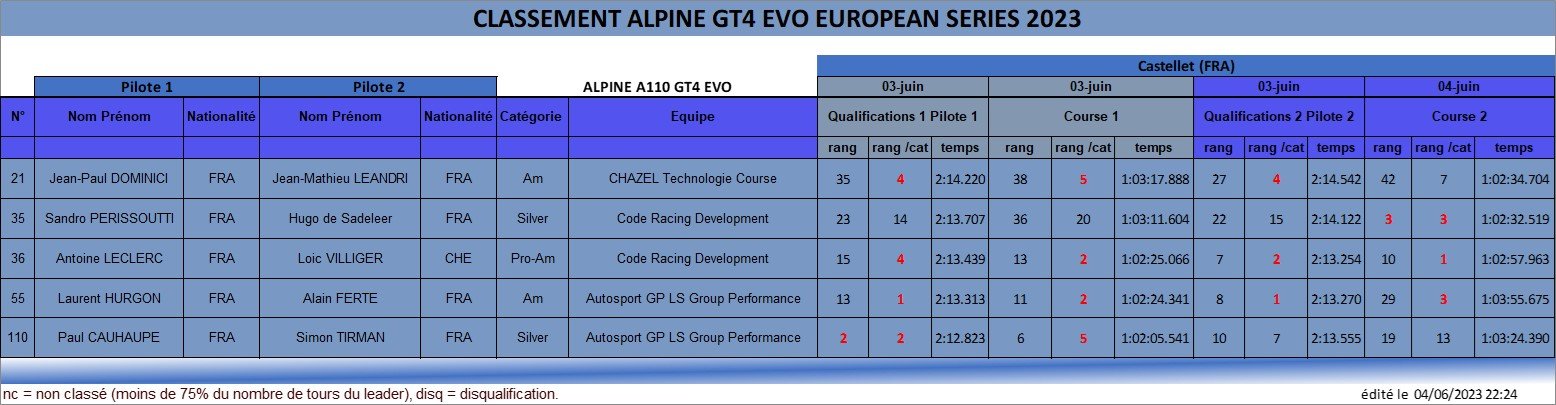 EGTS Castellet 2023 resultats Q C