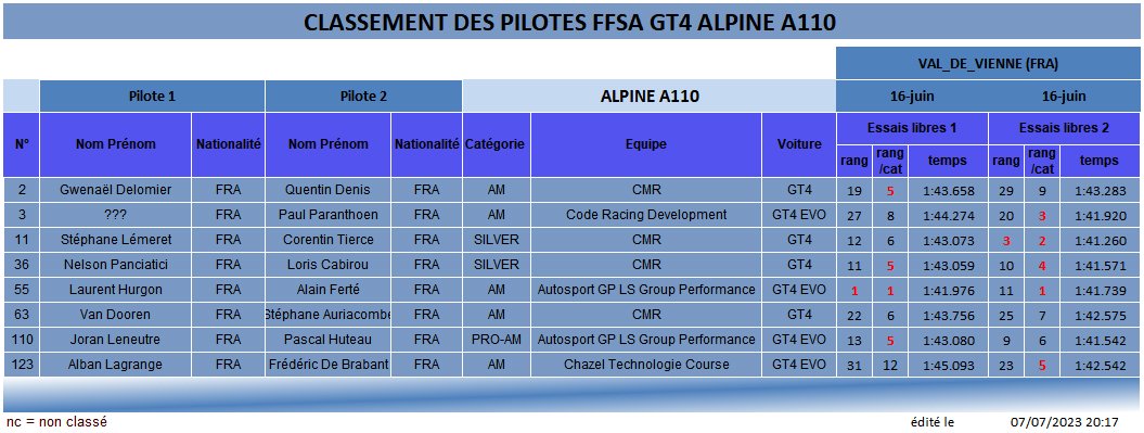 FFSA GT4 Val de Vienne 2023 resultats EL