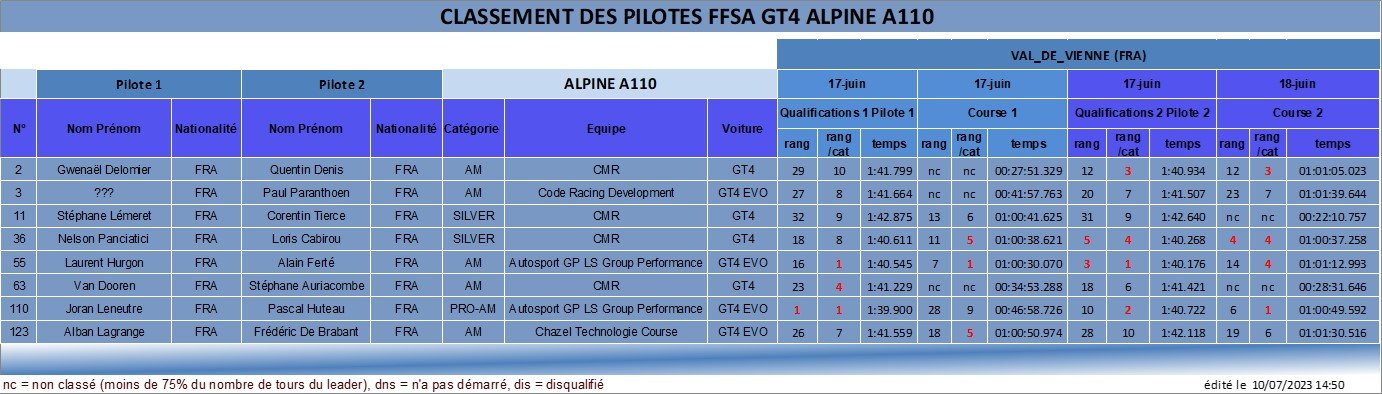 FFSA GT4 Val de Vienne 2023 resultats Q C