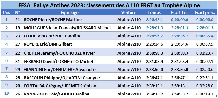 A110 Rally class trophee Alpine