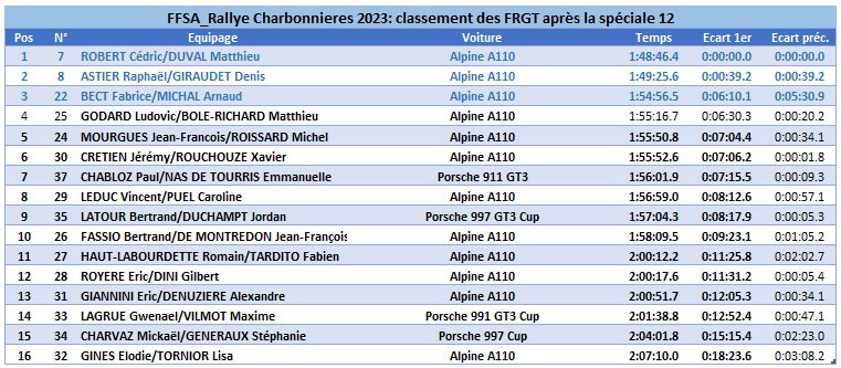 Classement final FRGT