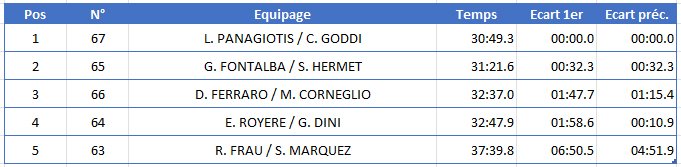 A110 Rally temps J1
