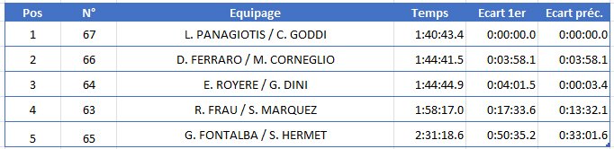 A110 Rally temps J2