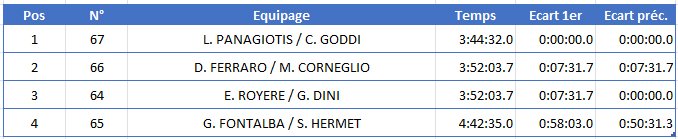 A110 Rally temps J4